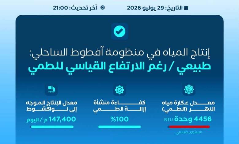 الحكومة تعلن استقرار إنتاج مياه نواكشوط رغم تسجيل أعلى مستوى للطمي في تاريخ منظومة آفطوط الساحلي