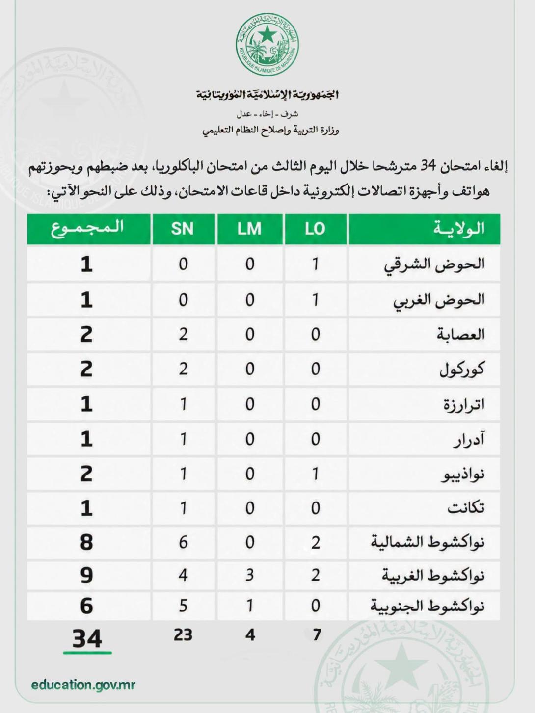 تسجيل حالات غش وإلغاء امتحان 34 مترشحًا في ثالث أيام البكالوريا